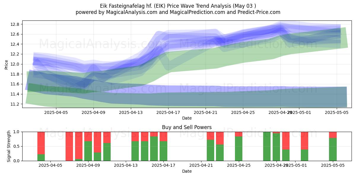 Eik Fasteignafelag hf. (EIK) Support and Resistance area (03 May) Eik Fasteignafelag hf. (EIK) Support and Resistance area (03 May)
