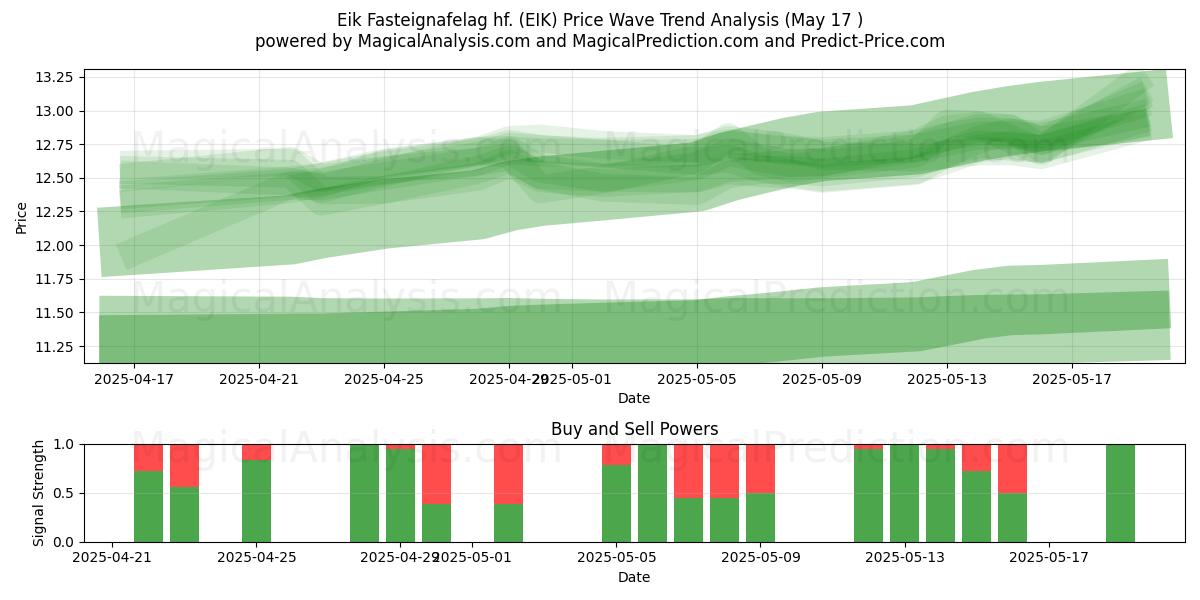  Eik Fasteignafelag hf. (EIK) Support and Resistance area (17 May) 