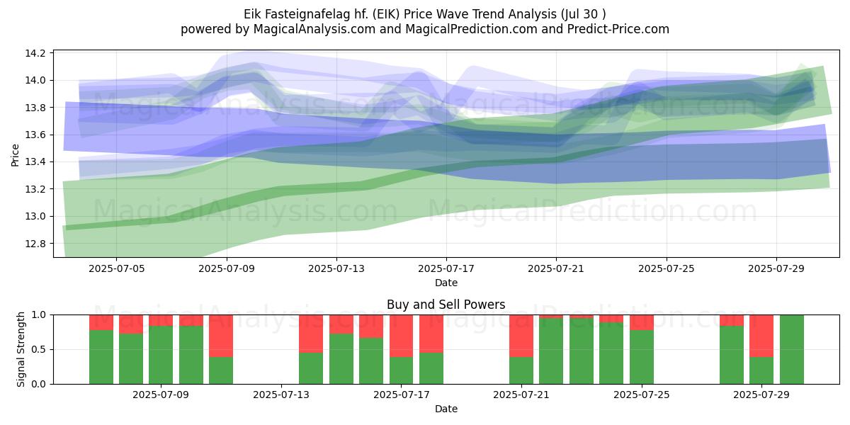  Eik Fasteignafelag hf. (EIK) Support and Resistance area (29 Jul) 