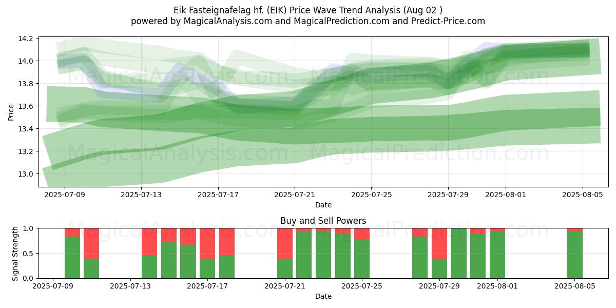  Eik Fasteignafelag hf. (EIK) Support and Resistance area (31 Jul) 