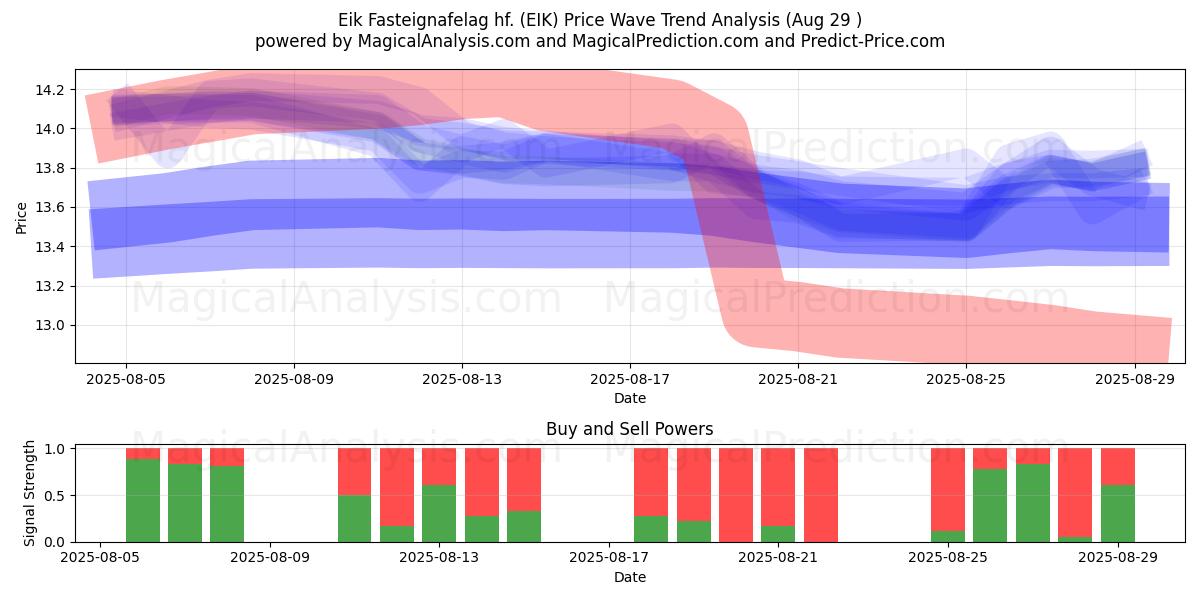  Eik Fasteignafelag hf. (EIK) Support and Resistance area (28 Aug) 