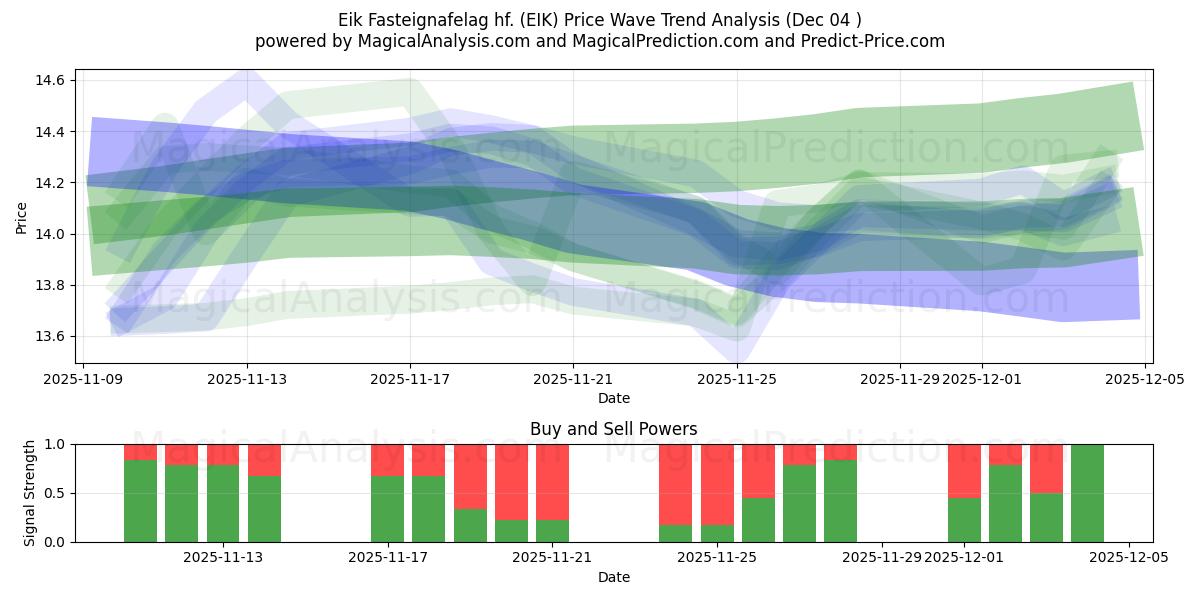  Eik Fasteignafelag hf. (EIK) Support and Resistance area (03 Dec) 