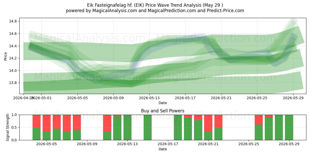  Eik Fasteignafelag hf. (EIK) Support and Resistance area (28 May) 