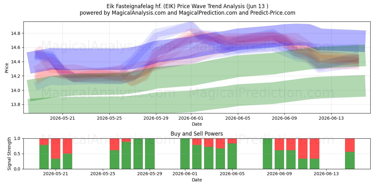  Eik Fasteignafelag hf. (EIK) Support and Resistance area (11 Jun) 