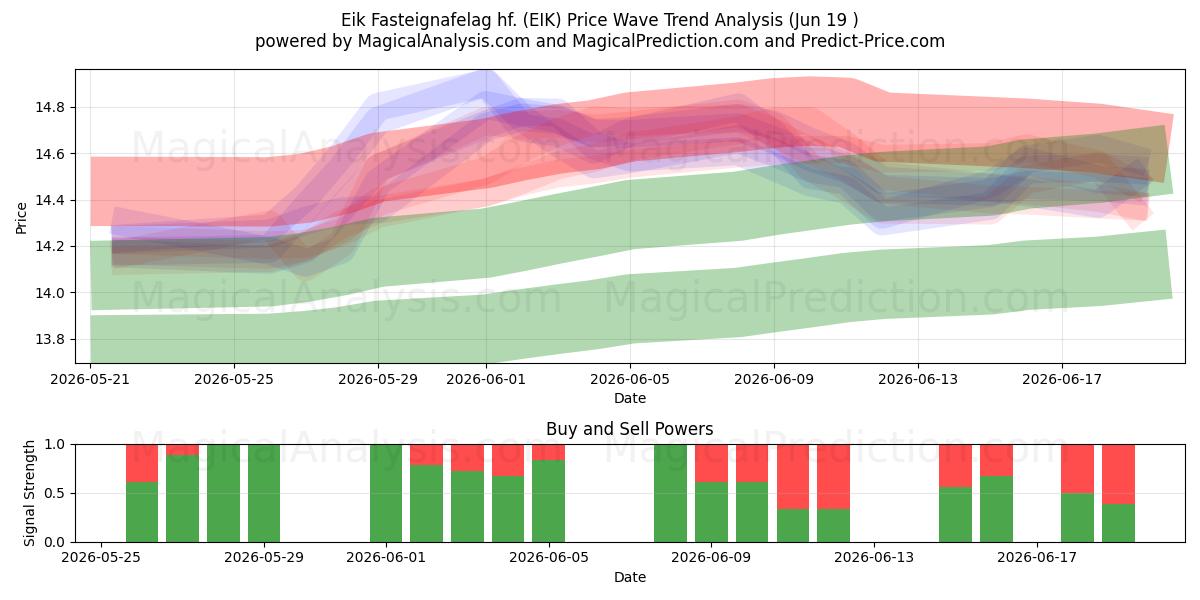  Eik Fasteignafelag hf. (EIK) Support and Resistance area (18 Jun) 