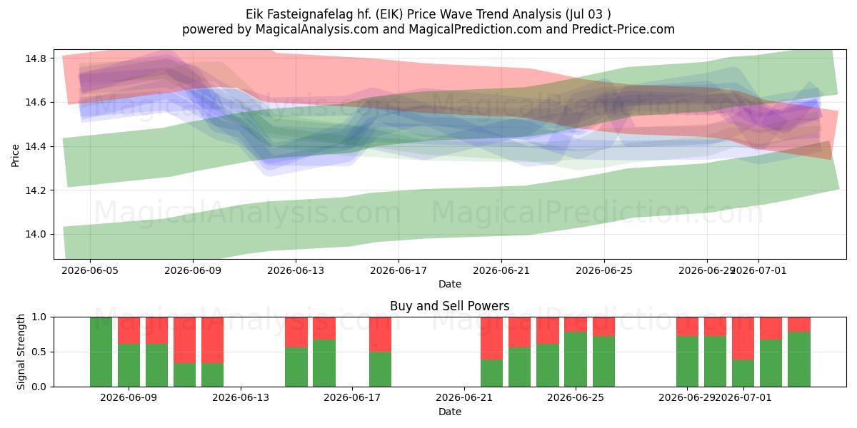  Eik Fasteignafelag hf. (EIK) Support and Resistance area (02 Jul) 