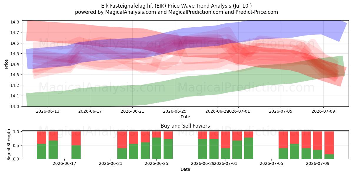  Eik Fasteignafelag hf. (EIK) Support and Resistance area (08 Jul) 