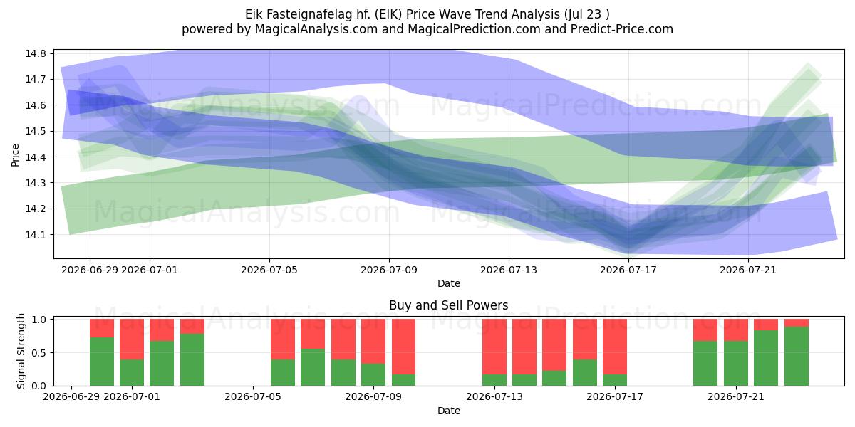  Eik Fasteignafelag hf. (EIK) Support and Resistance area (22 Jul) 