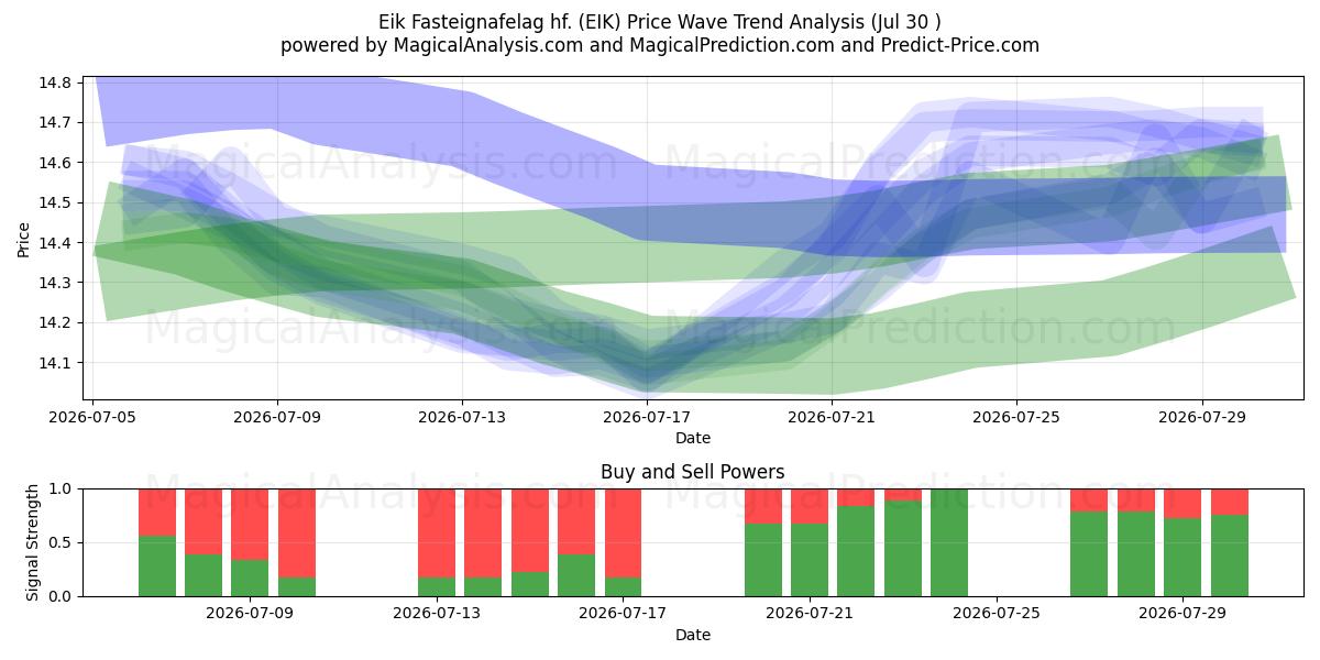  Eik Fasteignafelag hf. (EIK) Support and Resistance area (29 Jul) 