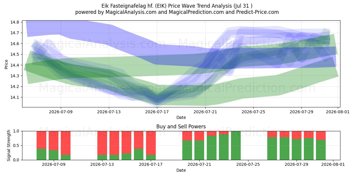  Eik Fasteignafelag hf. (EIK) Support and Resistance area (30 Jul) 