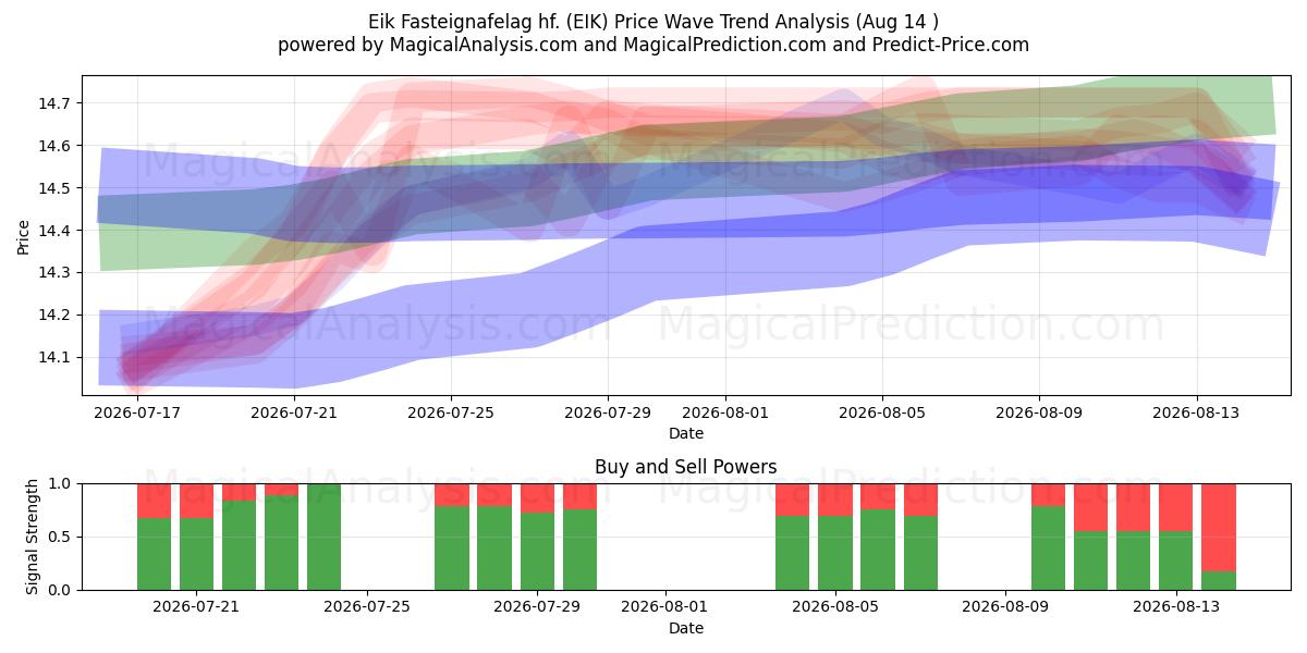  Eik Fasteignafelag hf. (EIK) Support and Resistance area (13 Aug) 