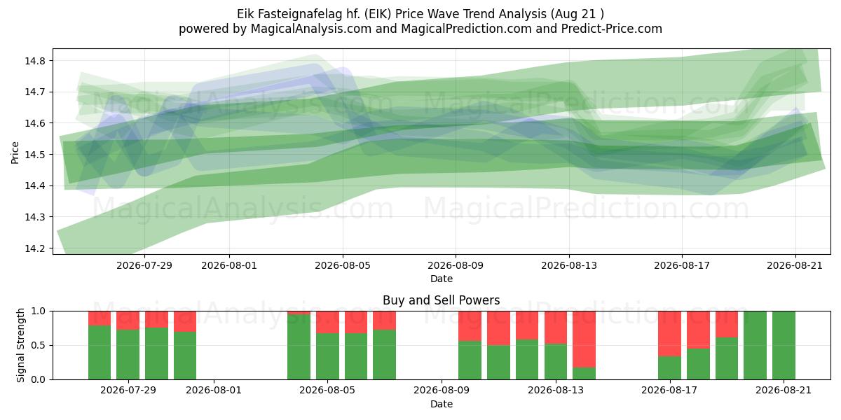  Eik Fasteignafelag hf. (EIK) Support and Resistance area (20 Aug) 