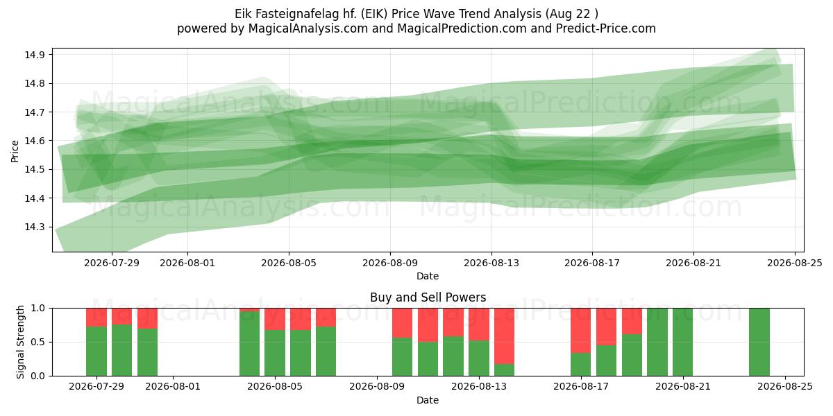  Eik Fasteignafelag hf. (EIK) Support and Resistance area (21 Aug) 