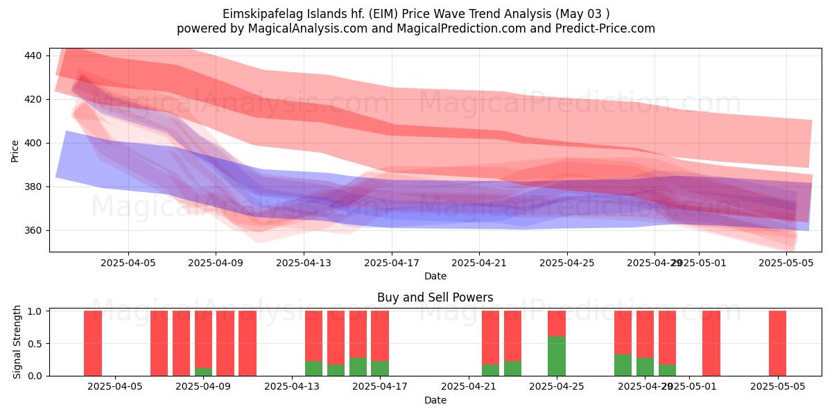 Eimskipafelag Islands hf. (EIM) Support and Resistance area (03 May) Eimskipafelag Islands hf. (EIM) Support and Resistance area (03 May)