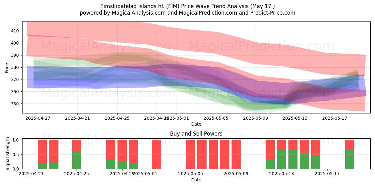  Eimskipafelag Islands hf. (EIM) Support and Resistance area (17 May) 