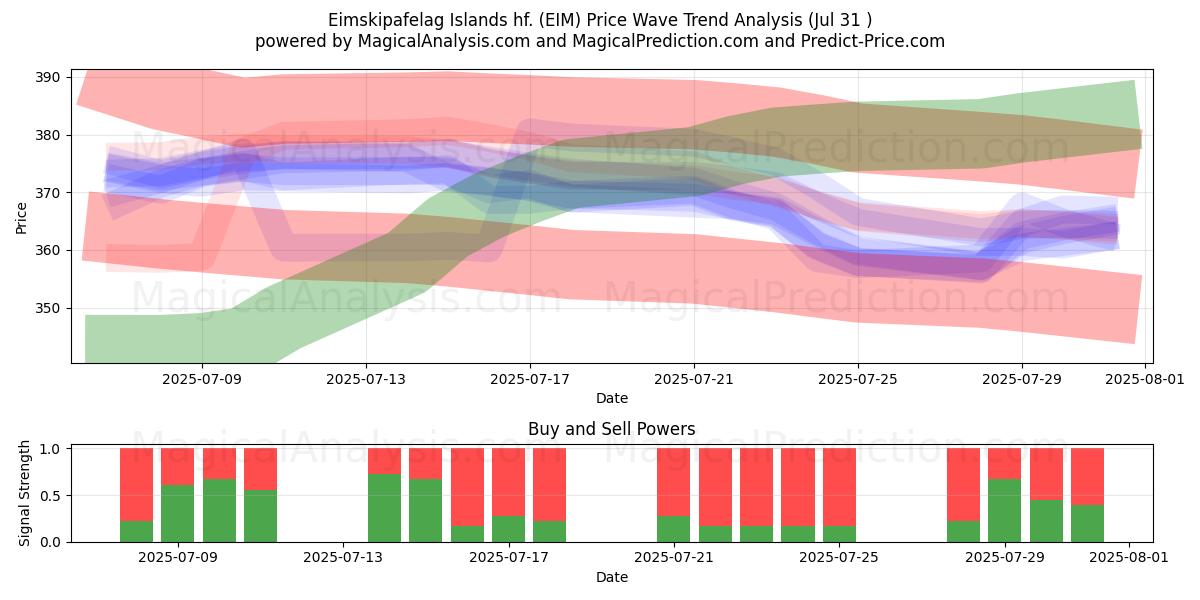  Eimskipafelag Islands hf. (EIM) Support and Resistance area (28 Jul) 