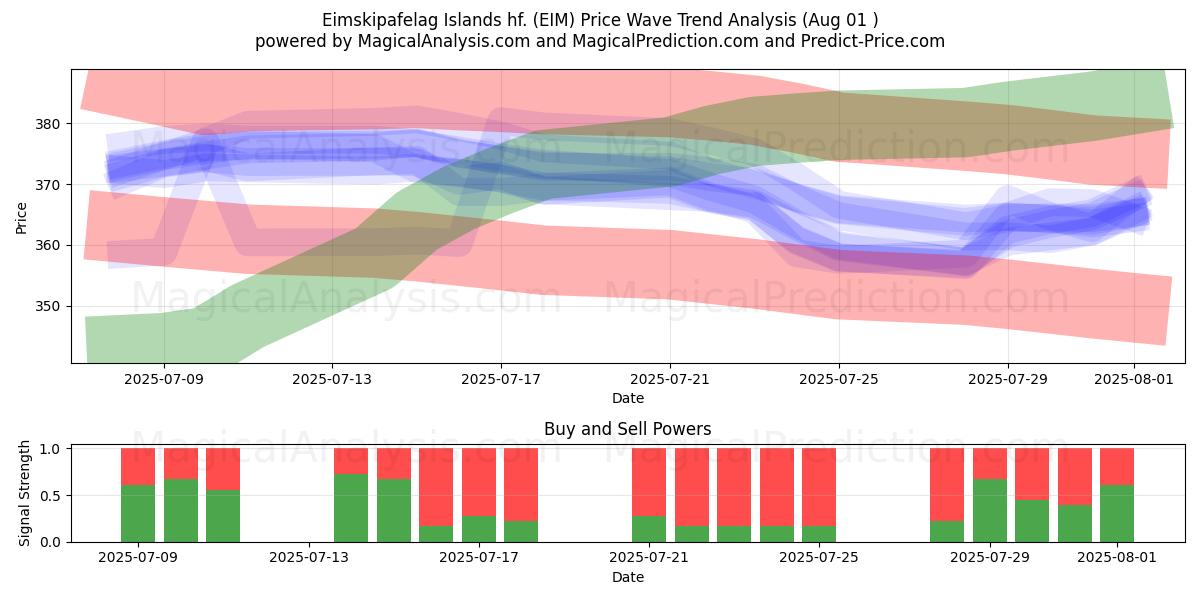  Eimskipafelag Islands hf. (EIM) Support and Resistance area (30 Jul) 