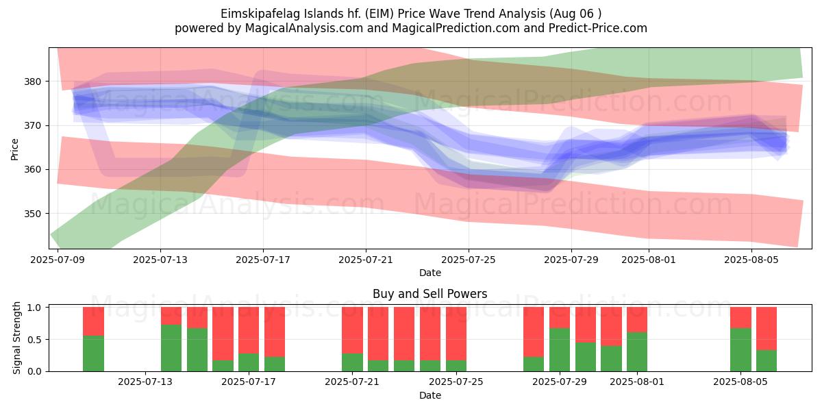  Eimskipafelag Islands hf. (EIM) Support and Resistance area (01 Aug) 