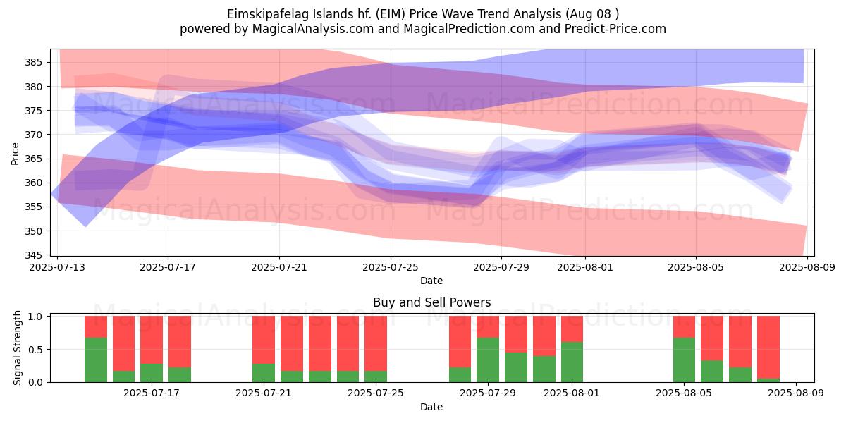  Eimskipafelag Islands hf. (EIM) Support and Resistance area (07 Aug) 