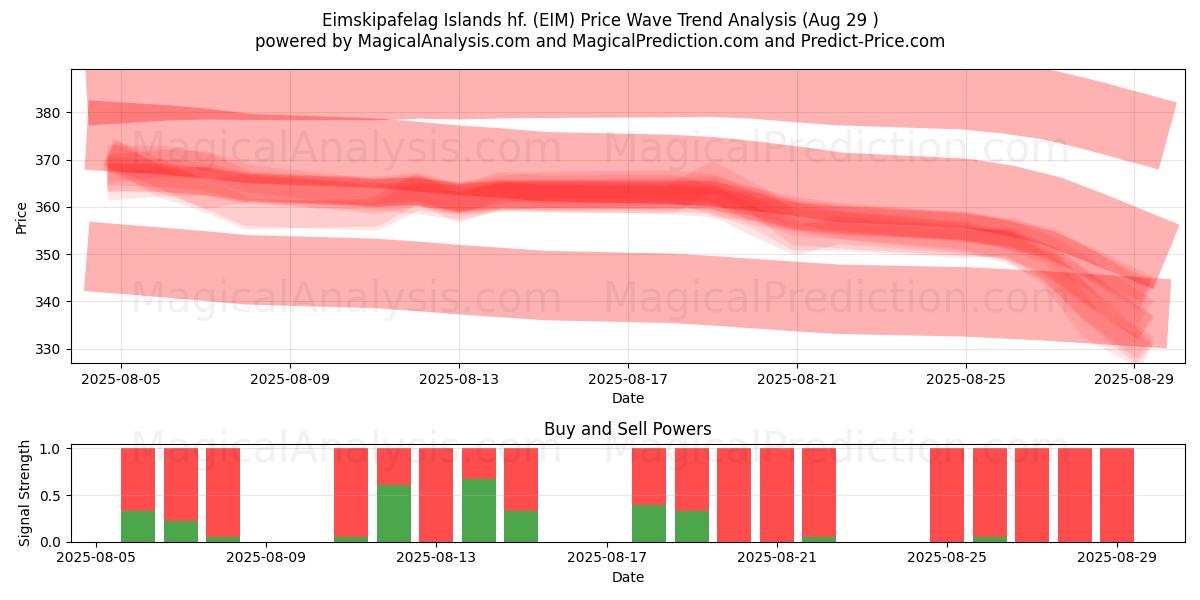  Eimskipafelag Islands hf. (EIM) Support and Resistance area (28 Aug) 