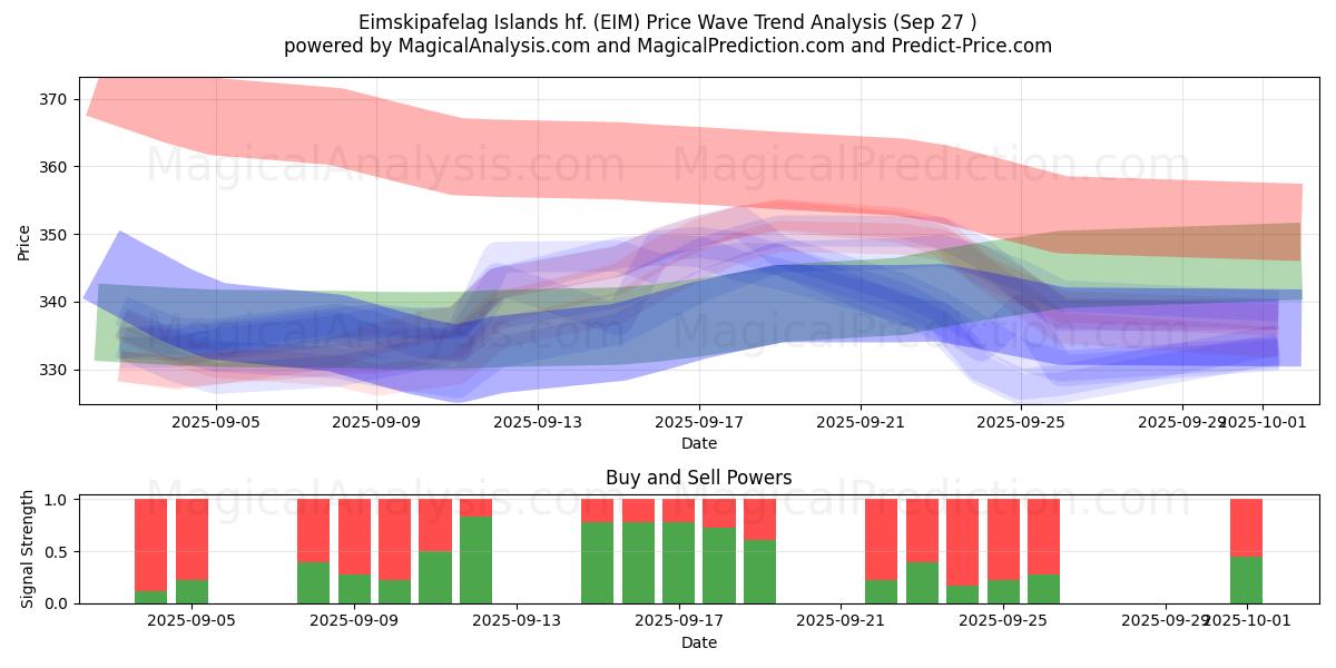  Eimskipafelag Islands hf. (EIM) Support and Resistance area (26 Sep) 