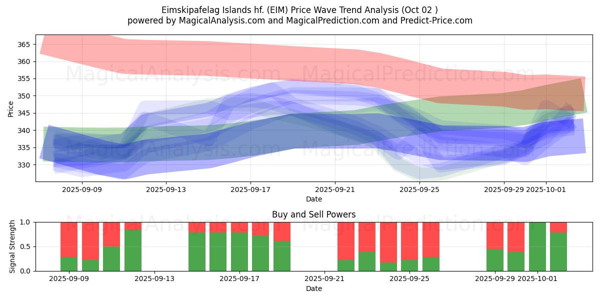  Eimskipafelag Islands hf. (EIM) Support and Resistance area (01 Oct) 