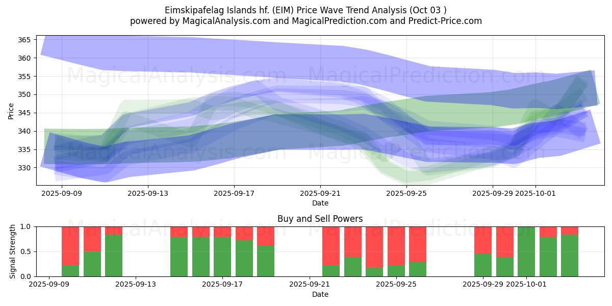  Eimskipafelag Islands hf. (EIM) Support and Resistance area (02 Oct) 