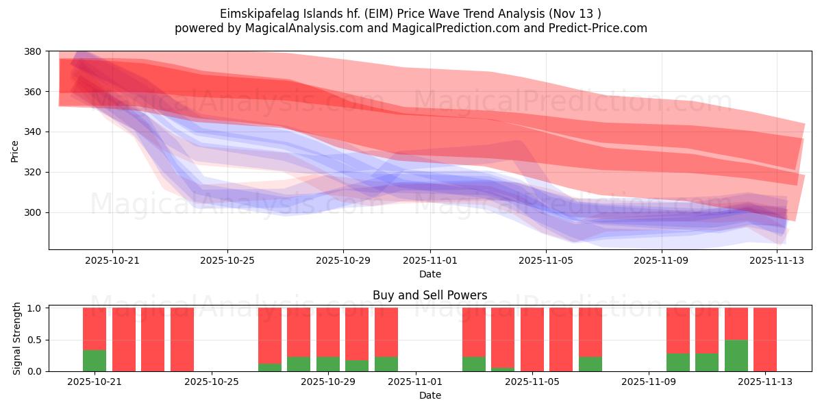  Eimskipafelag Islands hf. (EIM) Support and Resistance area (12 Nov) 
