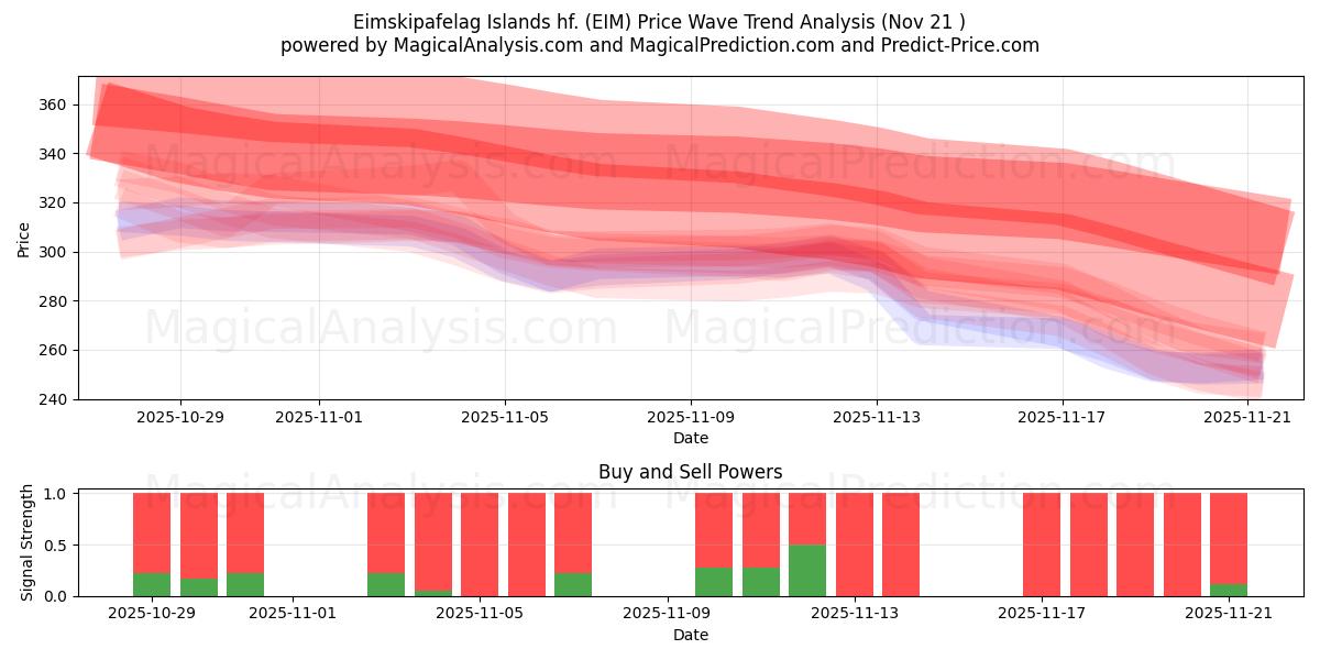  Eimskipafelag Islands hf. (EIM) Support and Resistance area (20 Nov) 