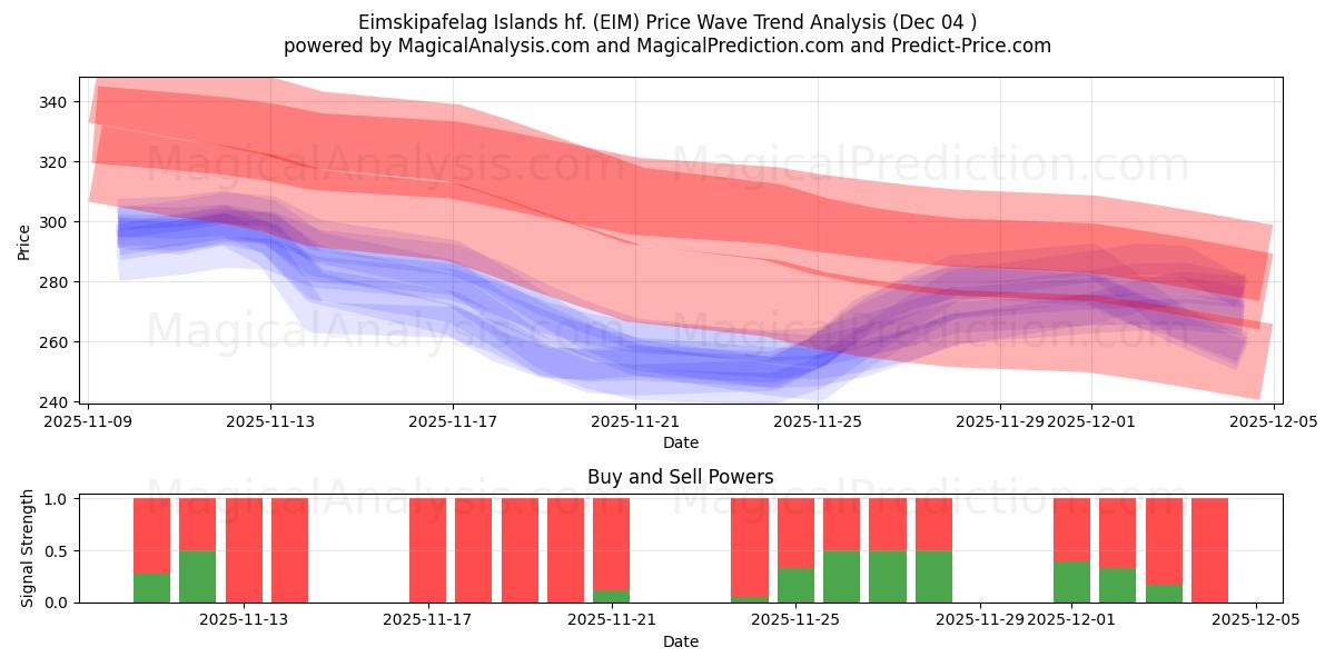  Eimskipafelag Islands hf. (EIM) Support and Resistance area (03 Dec) 