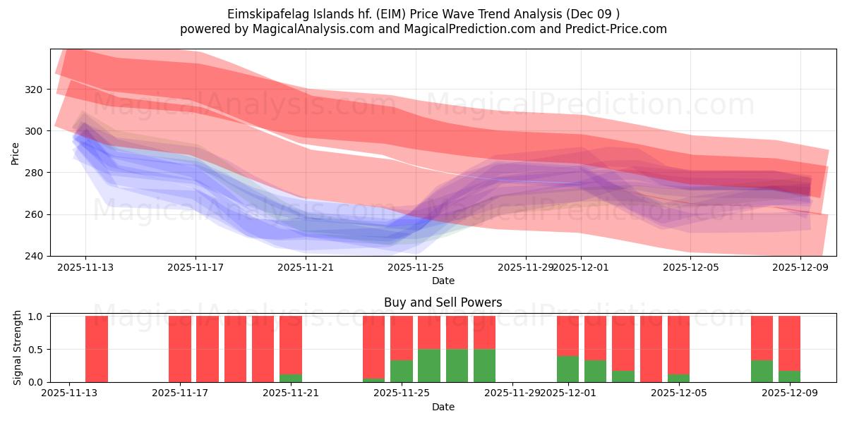  Eimskipafelag Islands hf. (EIM) Support and Resistance area (08 Dec) 