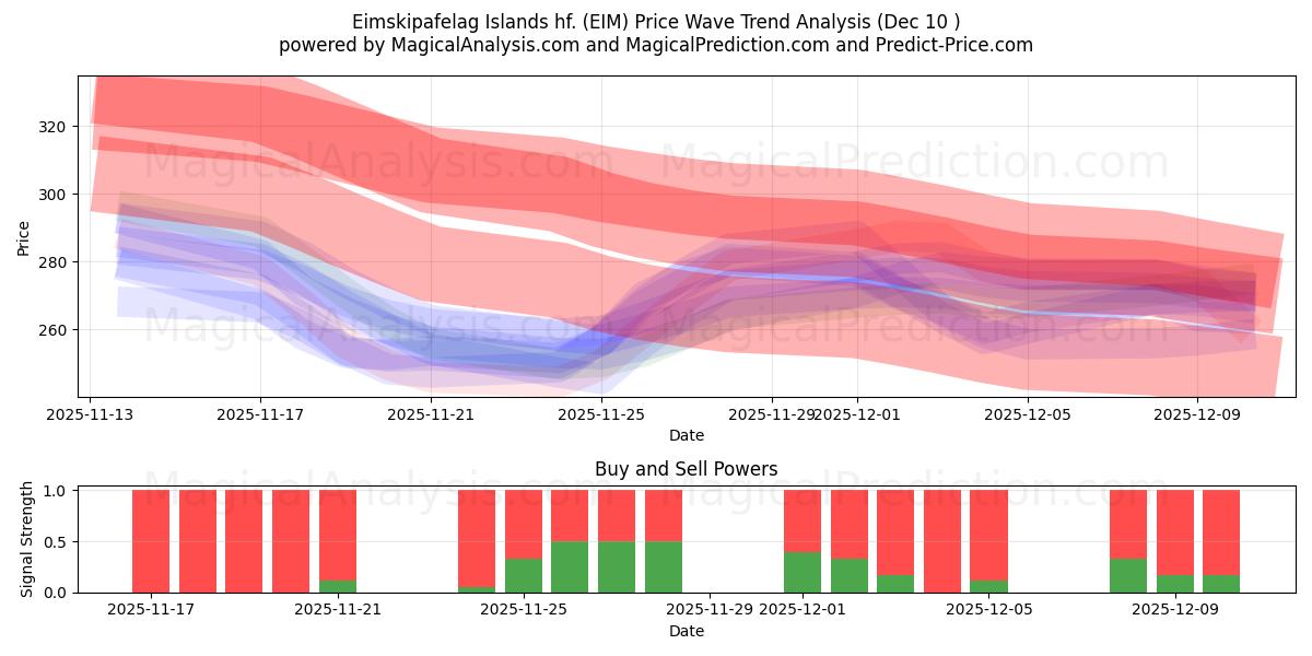 Eimskipafelag Islands hf. (EIM) Support and Resistance area (09 Dec) 