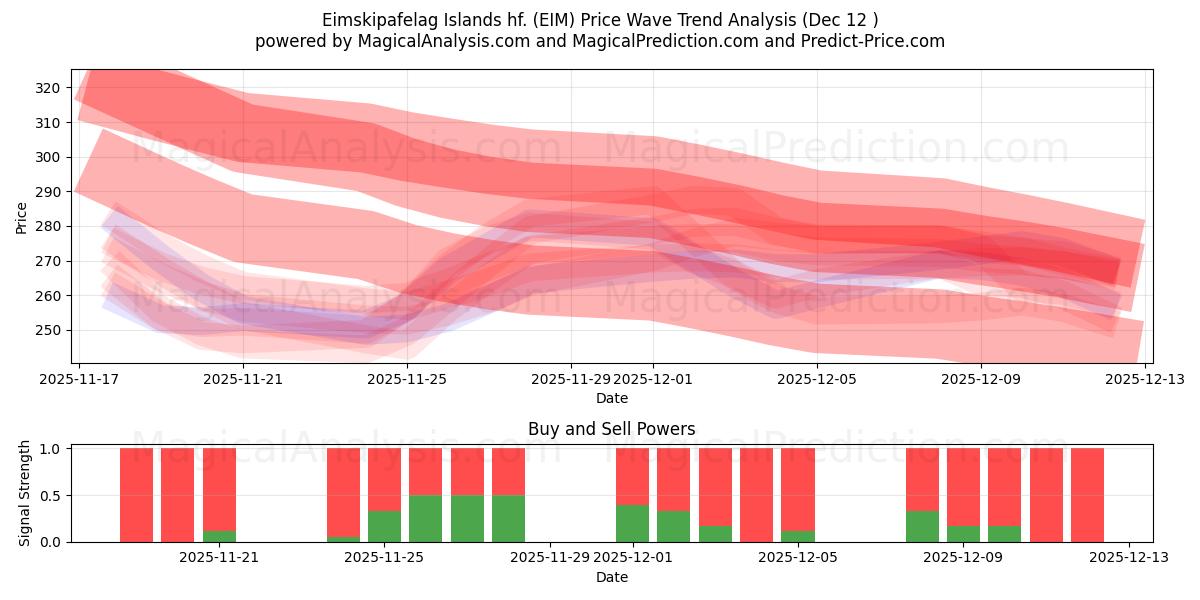  Eimskipafelag Islands hf. (EIM) Support and Resistance area (11 Dec) 