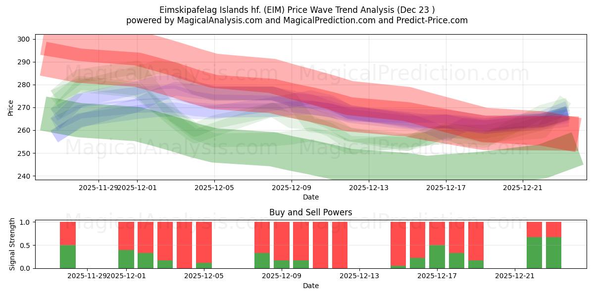  Eimskipafelag Islands hf. (EIM) Support and Resistance area (22 Dec) 