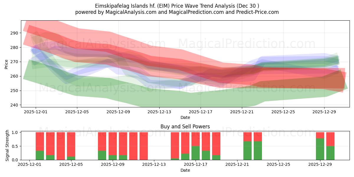  Eimskipafelag Islands hf. (EIM) Support and Resistance area (29 Dec) 
