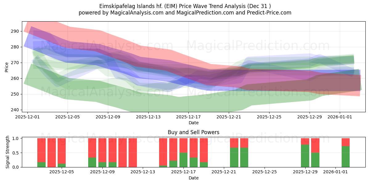  Eimskipafelag Islands hf. (EIM) Support and Resistance area (30 Dec) 