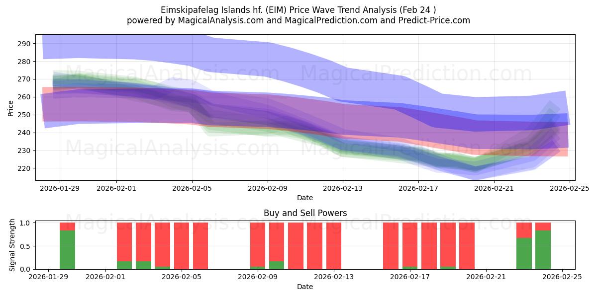  Eimskipafelag Islands hf. (EIM) Support and Resistance area (23 Feb) 