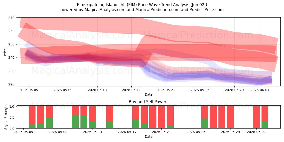  Eimskipafelag Islands hf. (EIM) Support and Resistance area (01 Jun) 