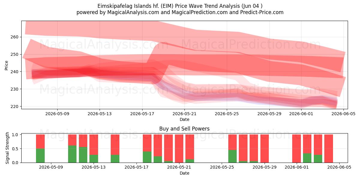 Eimskipafelag Islands hf. (EIM) Support and Resistance area (03 Jun) 