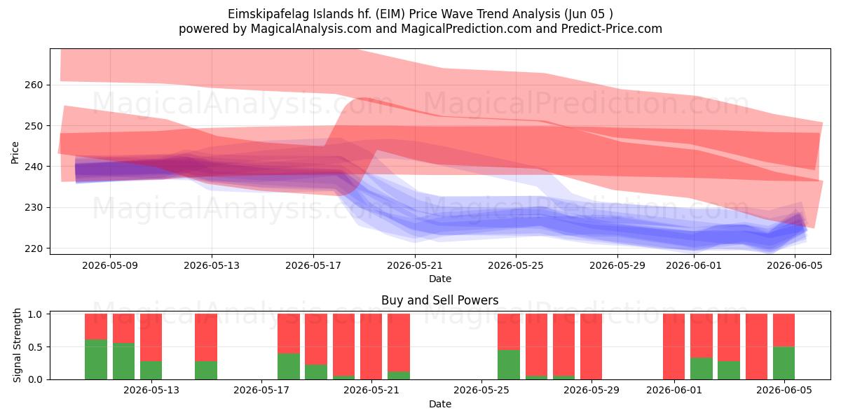  Eimskipafelag Islands hf. (EIM) Support and Resistance area (04 Jun) 