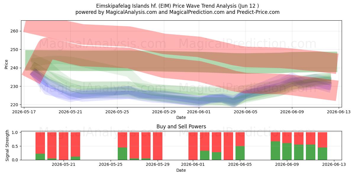  Eimskipafelag Islands hf. (EIM) Support and Resistance area (08 Jun) 