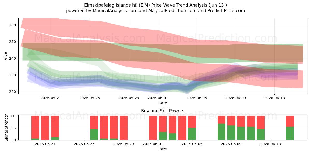  Eimskipafelag Islands hf. (EIM) Support and Resistance area (10 Jun) 