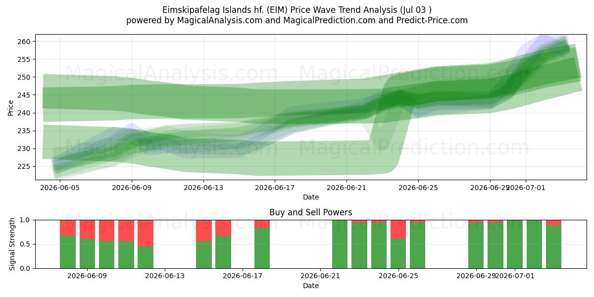  Eimskipafelag Islands hf. (EIM) Support and Resistance area (02 Jul) 