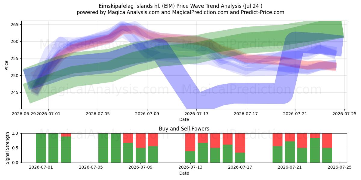  Eimskipafelag Islands hf. (EIM) Support and Resistance area (23 Jul) 