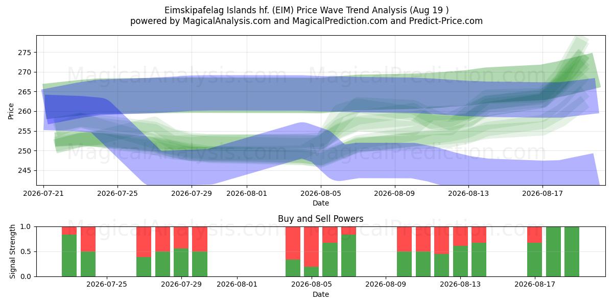  Eimskipafelag Islands hf. (EIM) Support and Resistance area (13 Aug) 