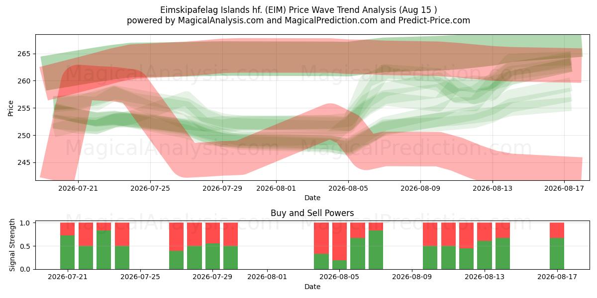  Eimskipafelag Islands hf. (EIM) Support and Resistance area (14 Aug) 
