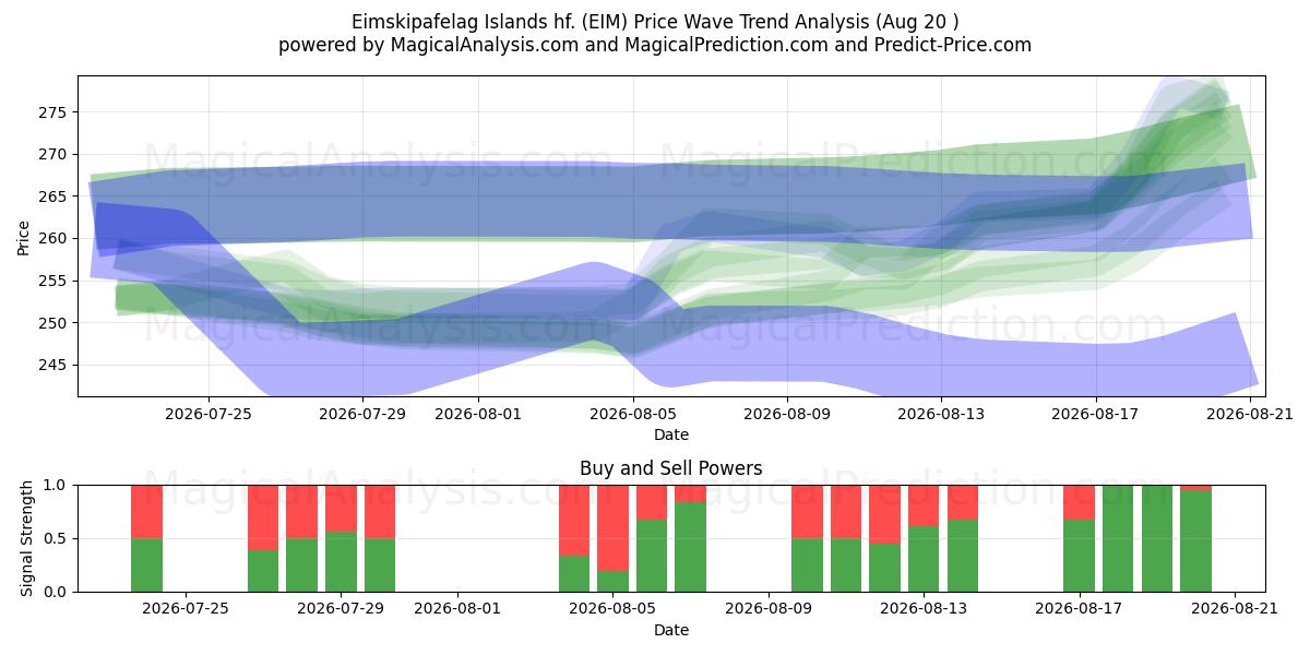  Eimskipafelag Islands hf. (EIM) Support and Resistance area (19 Aug) 