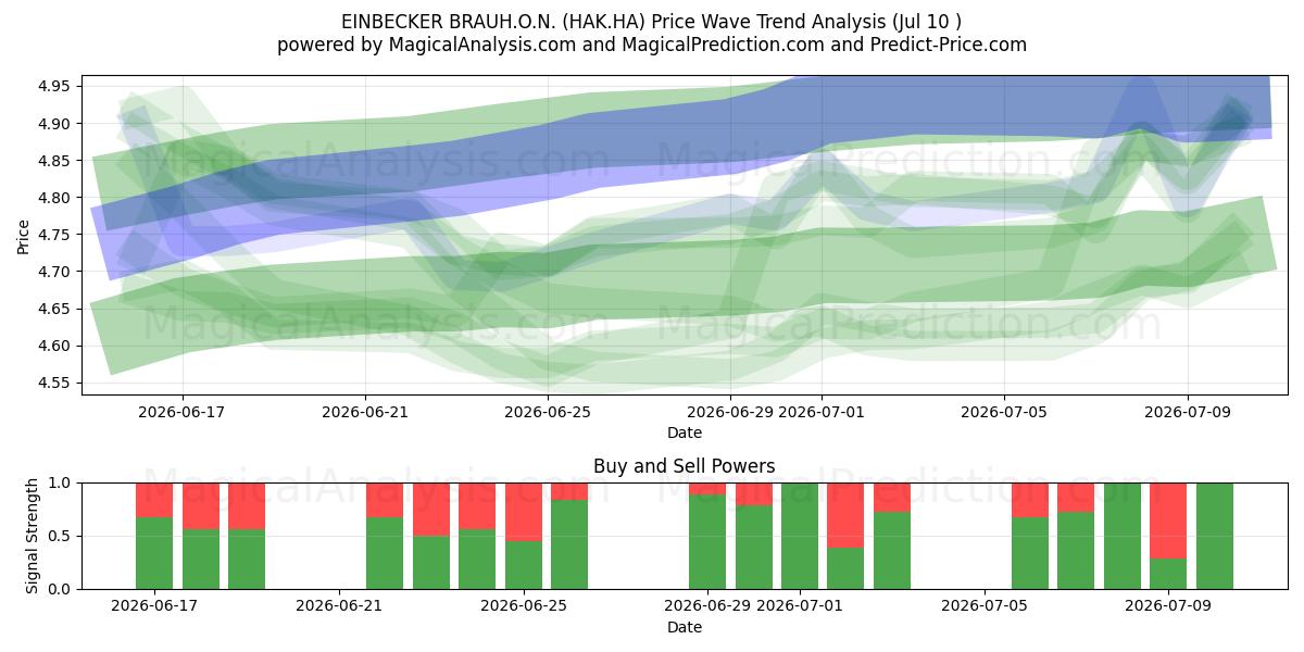  EINBECKER BRAUH.O.N. (HAK.HA) Support and Resistance area (09 Jul) 