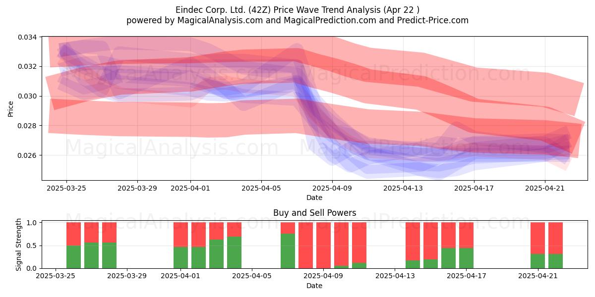  Eindec Corp. Ltd. (42Z) Support and Resistance area (22 Apr) 