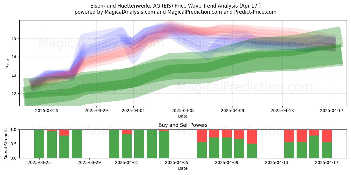  Eisen- und Huettenwerke AG (EIS) Support and Resistance area (17 Apr) 